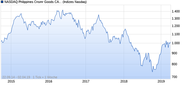 NASDAQ Philippines Cnsmr Goods CAD NTR Index Chart