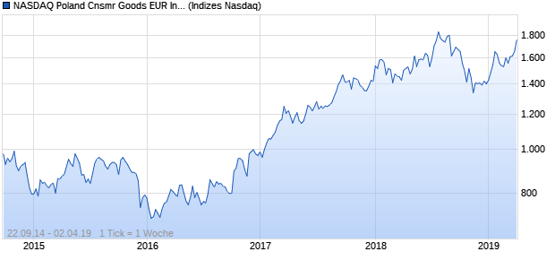 NASDAQ Poland Cnsmr Goods EUR Index Chart