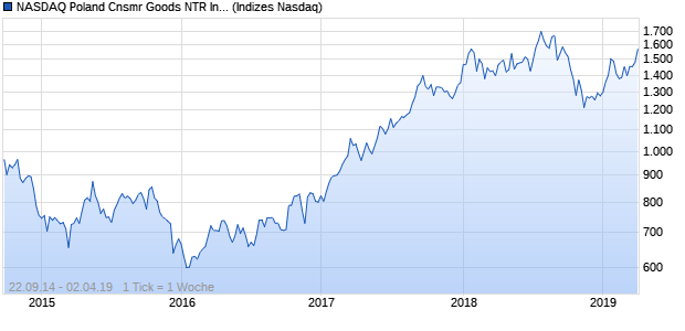 NASDAQ Poland Cnsmr Goods NTR Index Chart