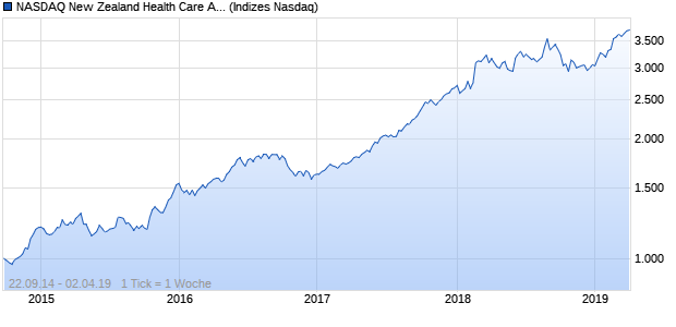 NASDAQ New Zealand Health Care AUD NTR Index Chart