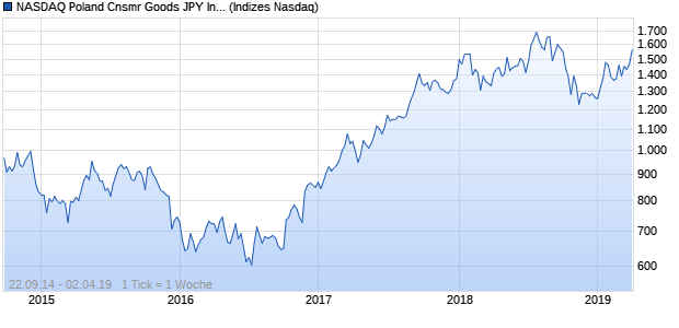 NASDAQ Poland Cnsmr Goods JPY Index Chart