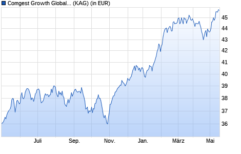 Performance des Comgest Growth Global EUR I Acc (WKN A1XEUE, ISIN IE00BJ625P22)