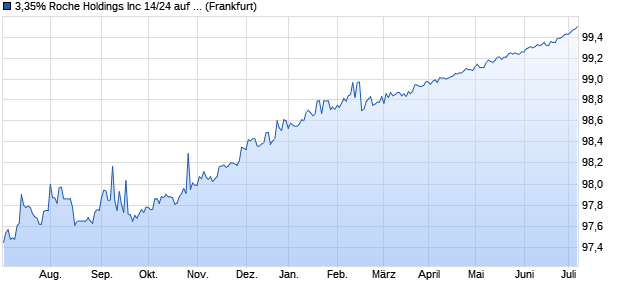 3,35% Roche Holdings Inc 14/24 auf Festzins (WKN A1ZQFV, ISIN USU75000BD74) Chart