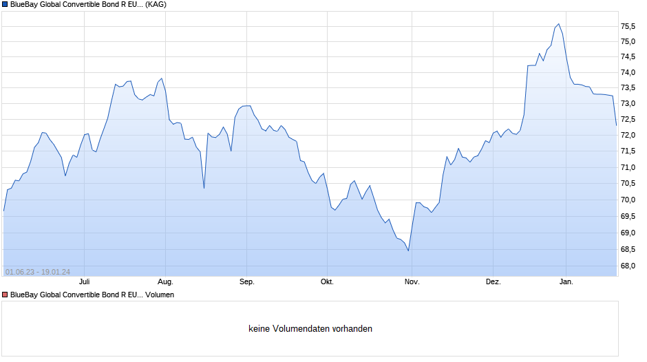 BlueBay Global Convertible Bond R EUR (AIDiv) Chart