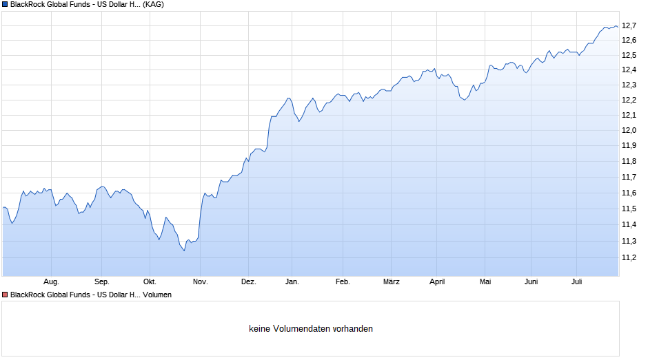 BlackRock Global Funds - US Dollar High Yield Bond I2 EUR H Chart