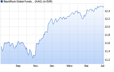 Performance des BlackRock Global Funds - US Dollar High Yield Bond I2 EUR H (WKN A12BKZ, ISIN LU1111085798)