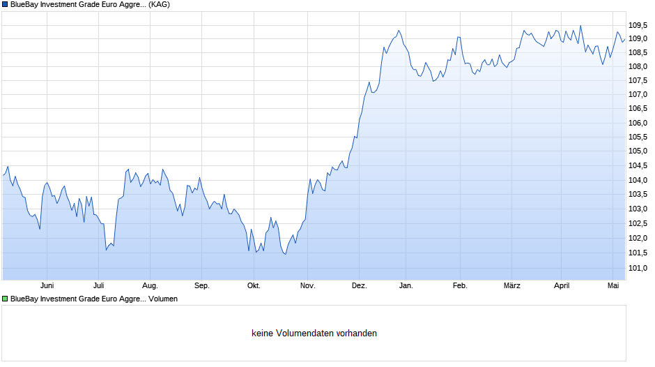 BlueBay Investment Grade Euro Aggregate Bond Fd R EUR AIDiv Chart