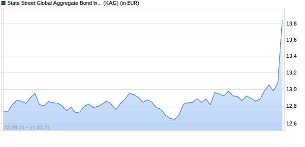 Performance des State Street Global Aggregate Bond Index Fund I GBP Hedged (WKN A1W38S, ISIN LU0956450893)