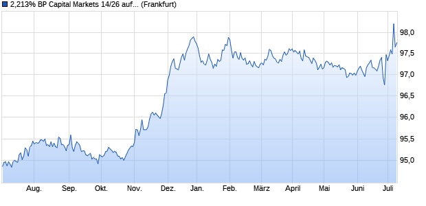 2,213% BP Capital Markets 14/26 auf Festzins (WKN A1ZQDG, ISIN XS1114473579) Chart