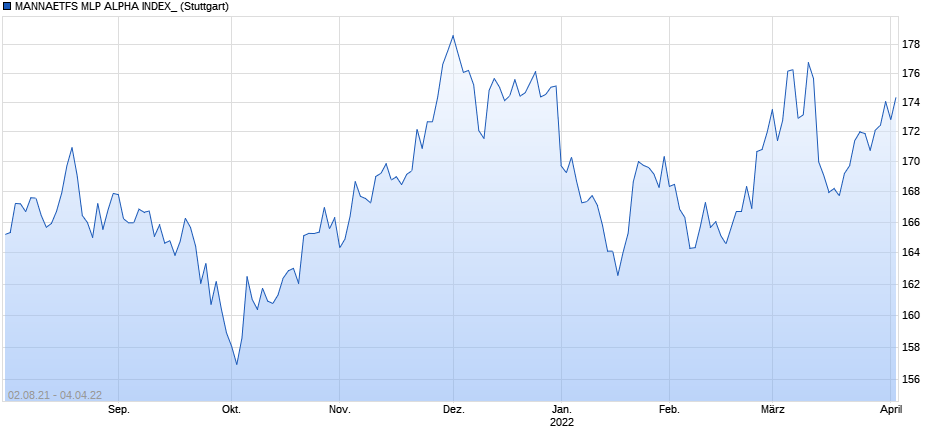 MANNAETFS MLP ALPHA INDEX_ Chart