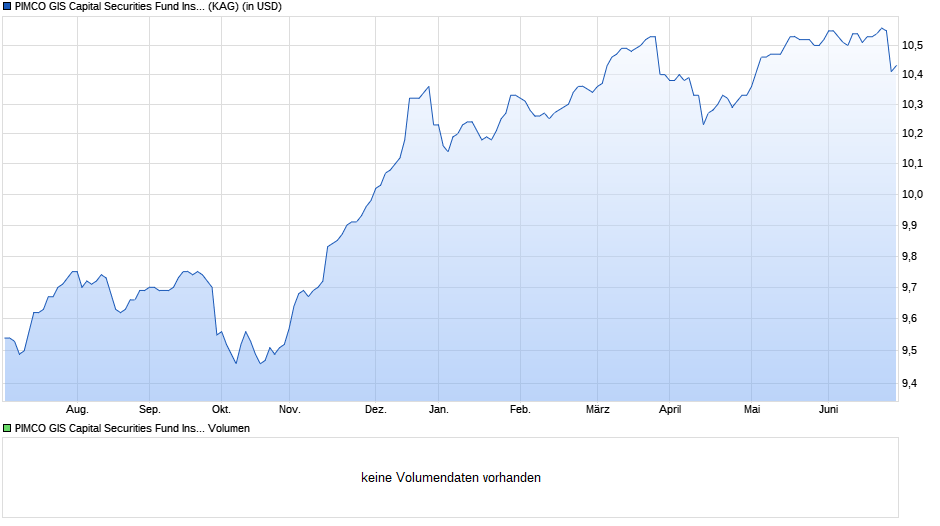 PIMCO GIS Capital Securities Fund Institutional USD Income Chart