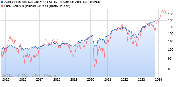 Safe-Anleihe mit Cap auf EURO STOXX 50 [Landesb. (WKN: LB0YZH) Chart