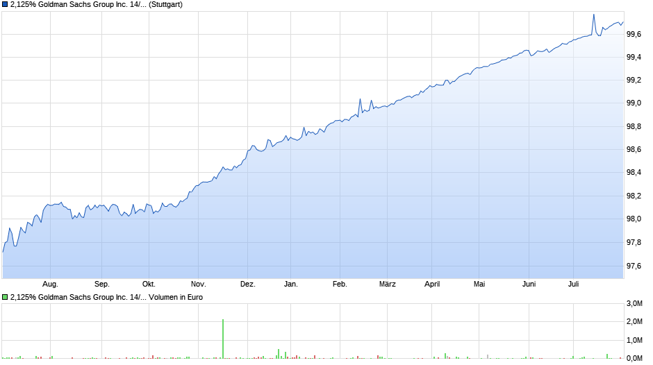 2,125% Goldman Sachs Group Inc. 14/24 auf Festzins Chart