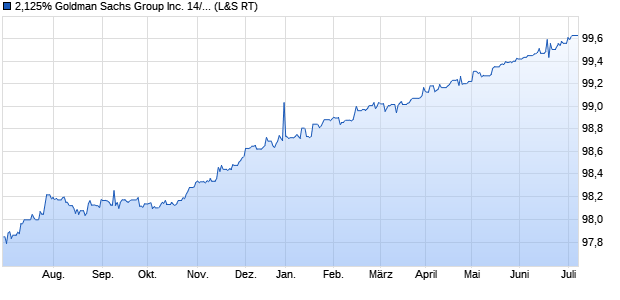 2,125% Goldman Sachs Group Inc. 14/24 auf Festzins (WKN A1ZQNR, ISIN XS1116263325) Chart