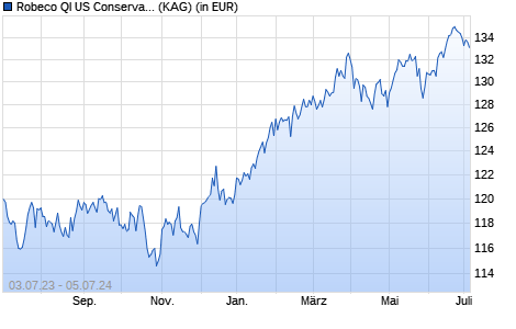 Performance des Robeco QI US Conservative Equities (USD) G (WKN A12CC9, ISIN LU1113137761)