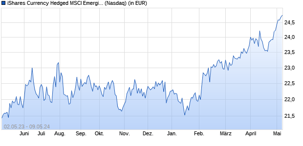 Performance des iShares Currency Hedged MSCI Emerging Markets ETF (WKN A14ZCX, ISIN US46434G5099)