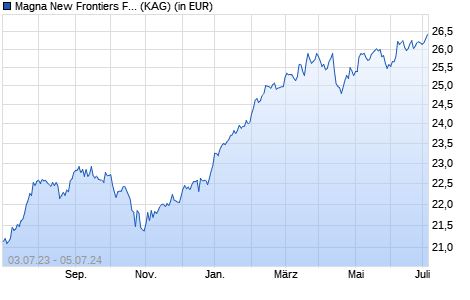 Performance des Magna New Frontiers Fund G EUR (WKN A1W8A6, ISIN IE00BFTW8Z27)