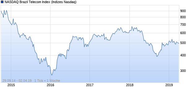 NASDAQ Brazil Telecom Index Chart