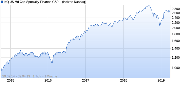 NQ US Md Cap Specialty Finance GBP Index Chart
