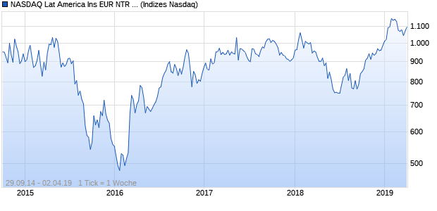 NASDAQ Lat America Ins EUR NTR Index Chart