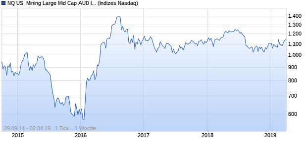 NQ US  Mining Large Mid Cap AUD Index Chart