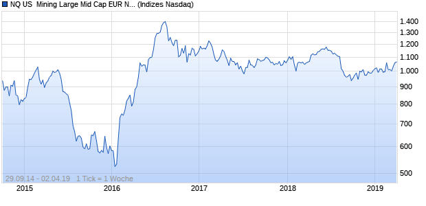 NQ US  Mining Large Mid Cap EUR NTR Index Chart