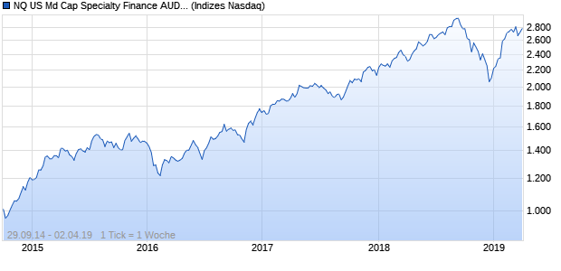 NQ US Md Cap Specialty Finance AUD Index Chart