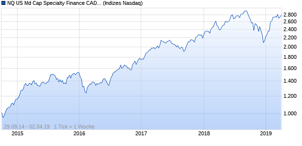 NQ US Md Cap Specialty Finance CAD NTR Index Chart