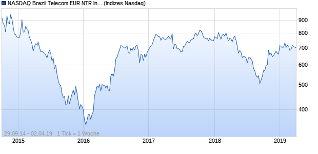 NASDAQ Brazil Telecom EUR NTR Index Chart