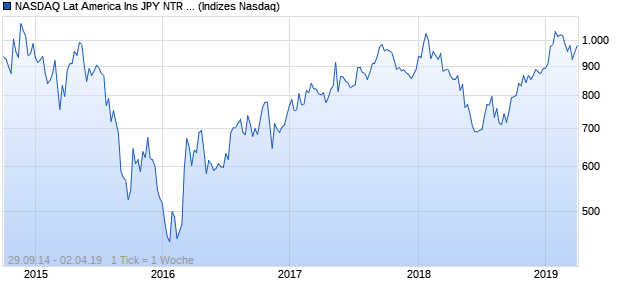 NASDAQ Lat America Ins JPY NTR Index Chart