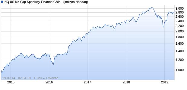 NQ US Md Cap Specialty Finance GBP NTR Index Chart