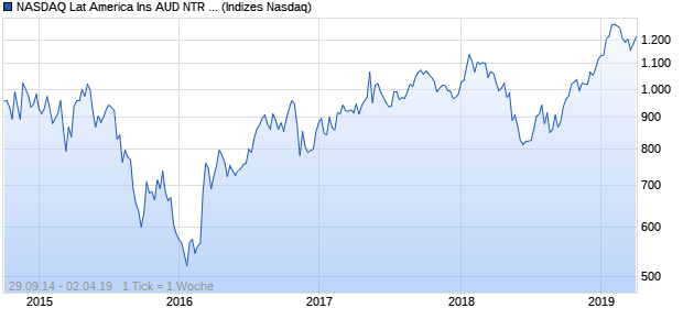 NASDAQ Lat America Ins AUD NTR Index Chart