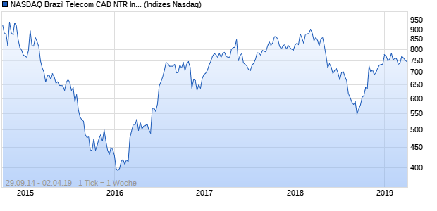 NASDAQ Brazil Telecom CAD NTR Index Chart