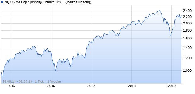 NQ US Md Cap Specialty Finance JPY Index Chart