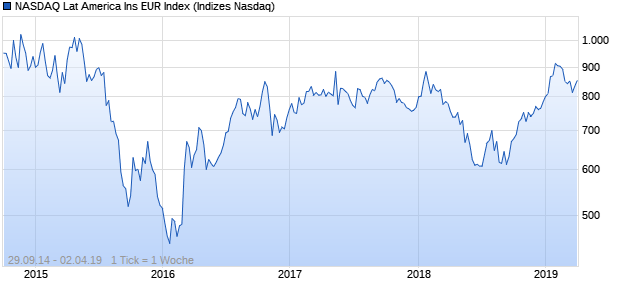 NASDAQ Lat America Ins EUR Index Chart