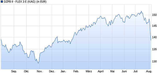 Performance des DZPB II - FLEX 3 E (WKN A118SH, ISIN LU1073734037)