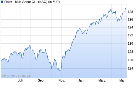 Performance des Pictet - Multi Asset Global Opportunities-I EUR (WKN A1XD49, ISIN LU0941348897)