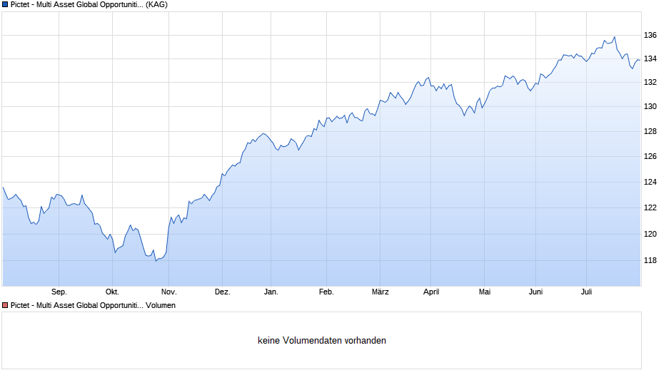 Pictet - Multi Asset Global Opportunities-P EUR Chart