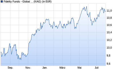 Performance des Fidelity Funds - Global Multi Asset Income Fd A Acc (HUF) H. (WKN A119DL, ISIN LU1088281024)