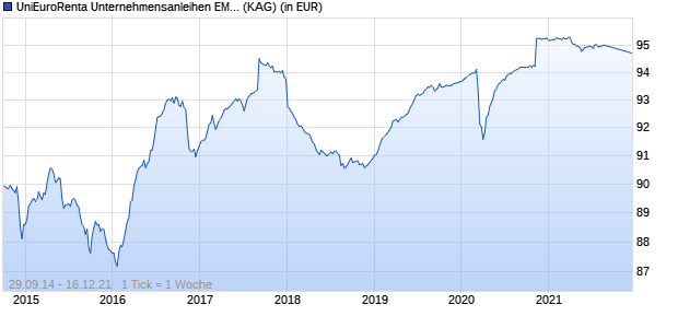 Performance des UniEuroRenta Unternehmensanleihen EM 2021 A (WKN A12AAT, ISIN LU1101707187)