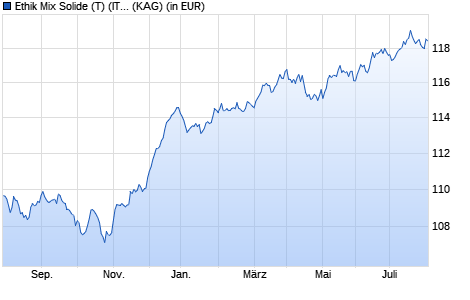 Performance des Ethik Mix Solide (T) (IT) (WKN A11872, ISIN AT0000A192B5)