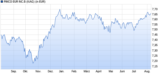 Performance des PIMCO EUR INC.B (WKN A12A3M, ISIN IE00BQQ1JF68)