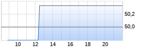 Wayfair Inc. Realtime-Chart