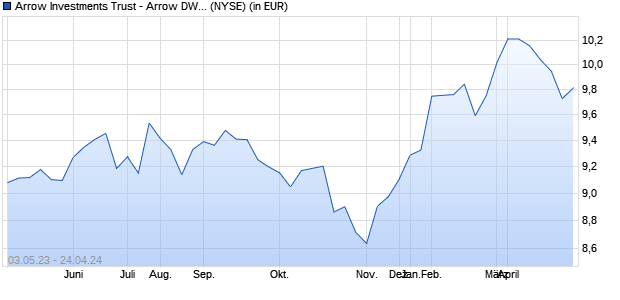 Performance des Arrow Investments Trust - Arrow DWA Tactical ETF (ISIN US0427657921)