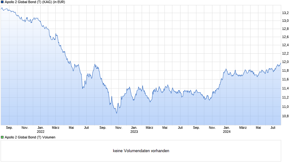 Apollo 2 Global Bond (T) Chart