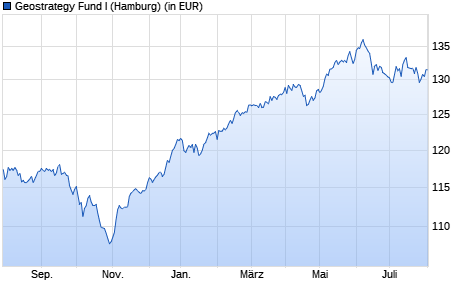 Performance des Geostrategy Fund I (WKN A1111G, ISIN DE000A1111G8)