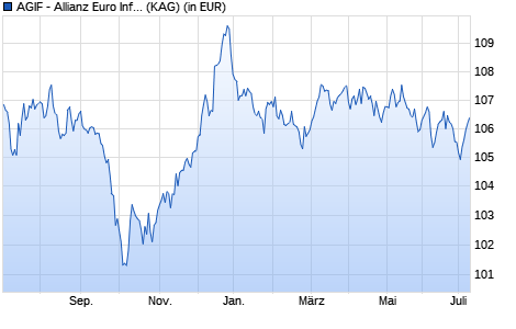 Performance des AGIF - Allianz Euro Inflation-linked Bond - AT - EUR (WKN A11411, ISIN LU1073005974)