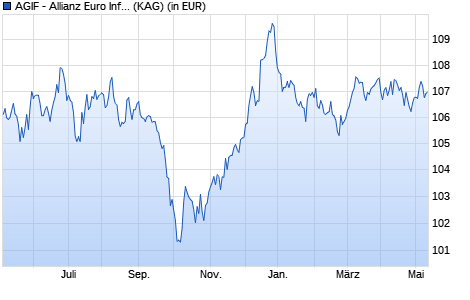Performance des AGIF - Allianz Euro Inflation-linked Bond - AT - EUR (WKN A11411, ISIN LU1073005974)