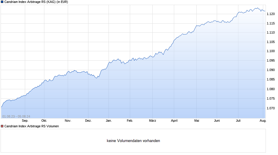 Candriam Index Arbitrage RS Chart