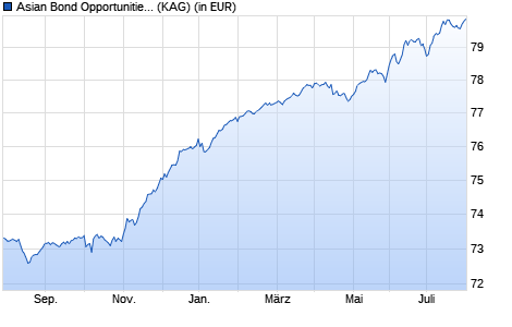 Performance des Asian Bond Opportunities UI R EUR Dist. (WKN A1XABM, ISIN LU0987307294)